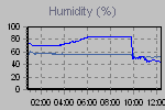 Humidity Graph Thumbnail