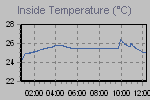 Inside Temperature Graph Thumbnail