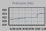 Pressure Graph Thumbnail