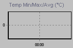 Temp Min/Max Graph Thumbnail