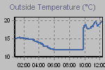 Temperature Graph Thumbnail