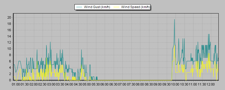 Weather Graphs