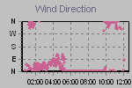 Wind Direction Thumbnail