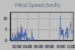 Wind Graph Thumbnail